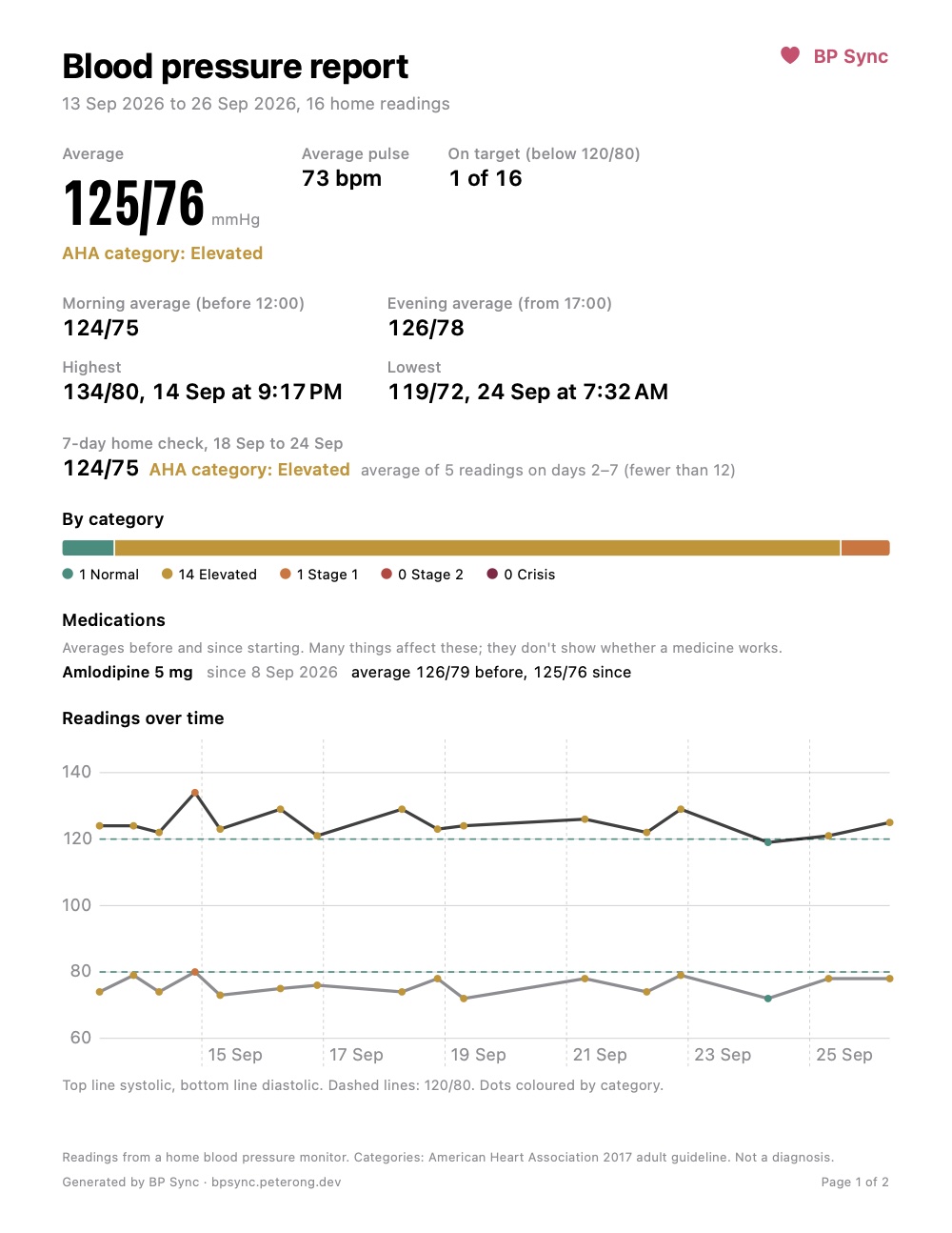 Sample blood pressure report: average 125 over 76, morning and evening averages, and a chart of readings