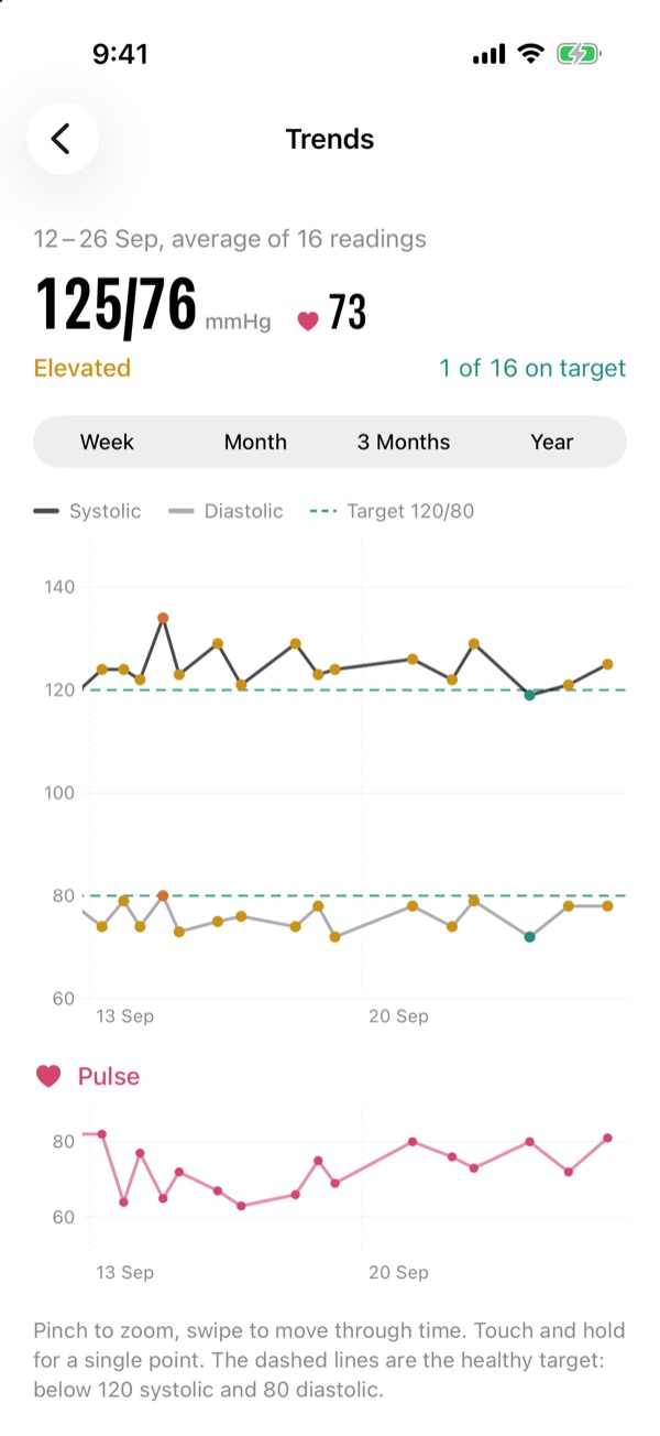 Trends: two weeks of readings averaging 125 over 76, with target lines at 120 and 80